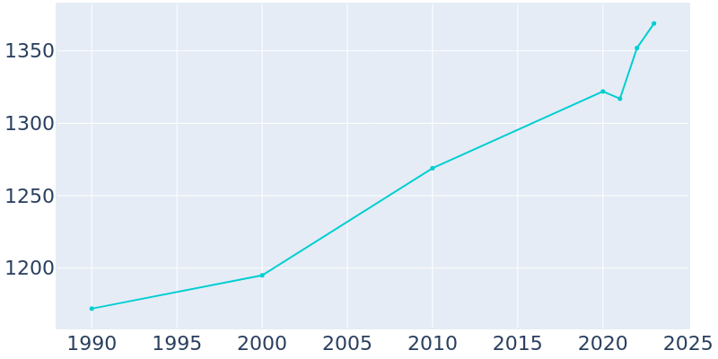 Population Graph For Germantown, 1990 - 2022