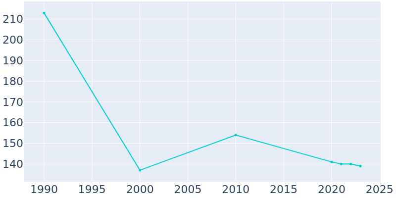 Population Graph For Germantown, 1990 - 2022