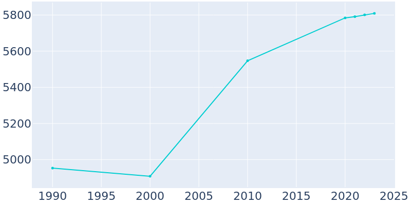 Population Graph For Germantown, 1990 - 2022