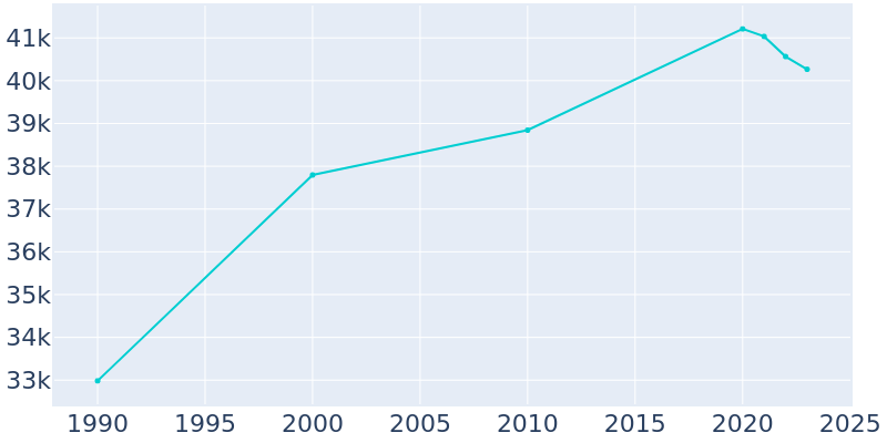 Population Graph For Germantown, 1990 - 2022