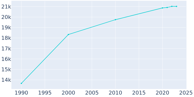 Population Graph For Germantown, 1990 - 2022