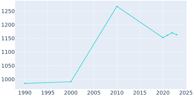 Population Graph For Geronimo, 1990 - 2022