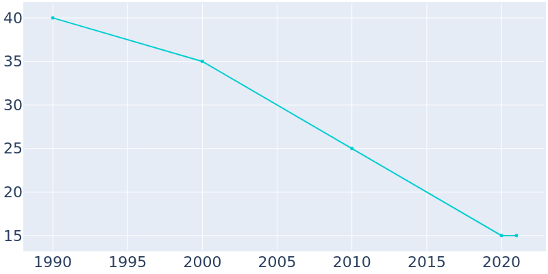 Population Graph For Gerster, 1990 - 2022