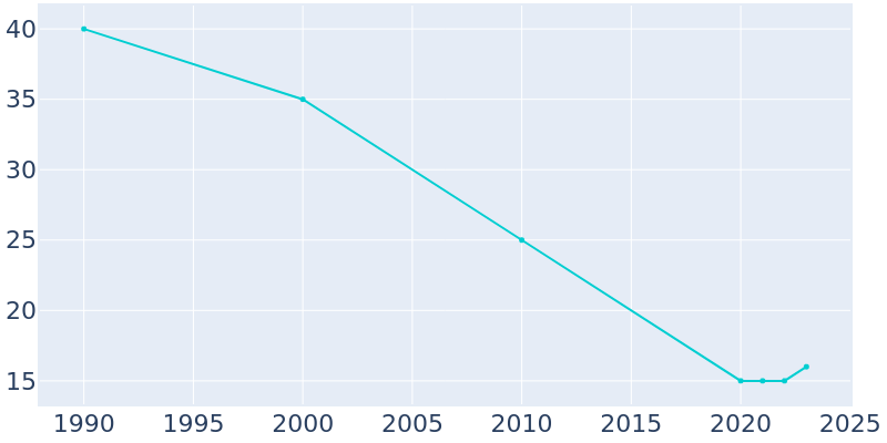 Population Graph For Gerster, 1990 - 2022