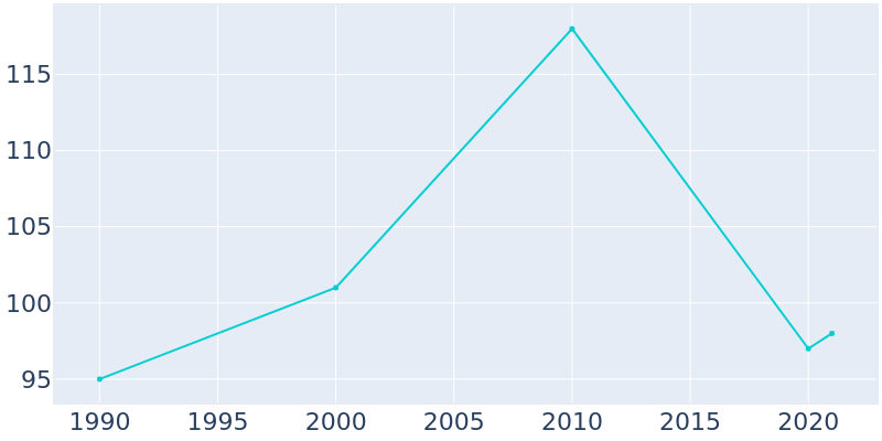 Population Graph For Gerty, 1990 - 2022