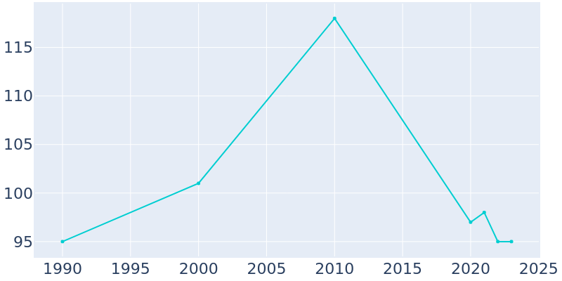 Population Graph For Gerty, 1990 - 2022