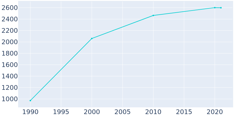Population Graph For Gervais, 1990 - 2022