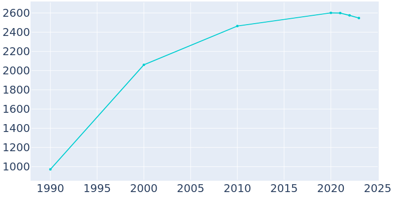 Population Graph For Gervais, 1990 - 2022