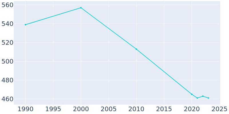 Population Graph For Gettysburg, 1990 - 2022