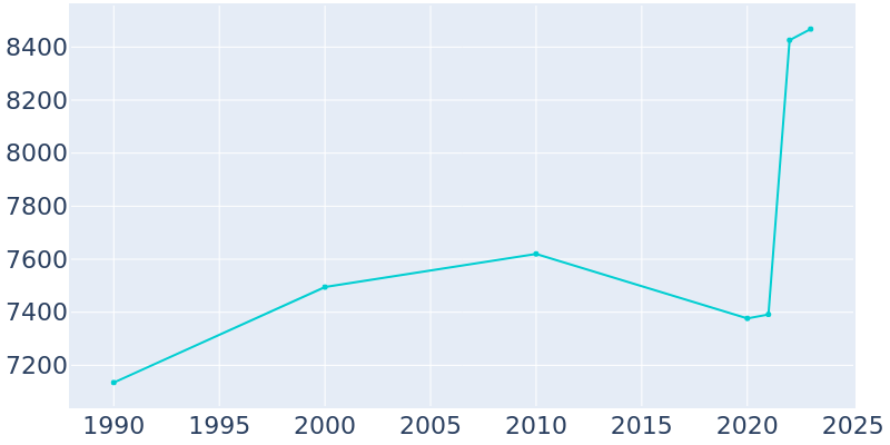 Population Graph For Gettysburg, 1990 - 2022