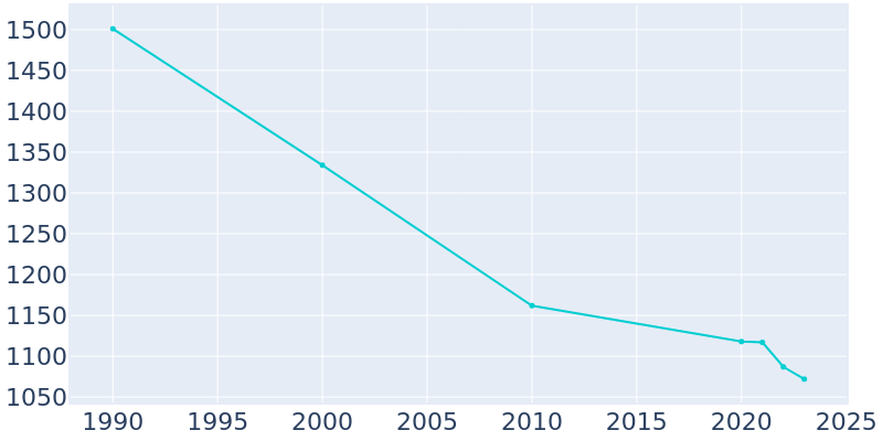 Population Graph For Gettysburg, 1990 - 2022