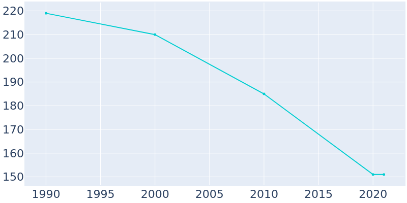 Population Graph For Geuda Springs, 1990 - 2022