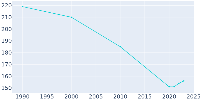 Population Graph For Geuda Springs, 1990 - 2022