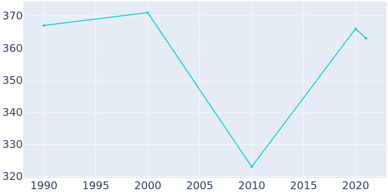 Population Graph For Ghent, 1990 - 2022