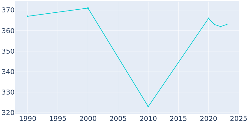 Population Graph For Ghent, 1990 - 2022