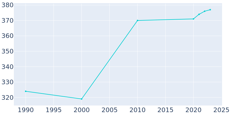 Population Graph For Ghent, 1990 - 2022