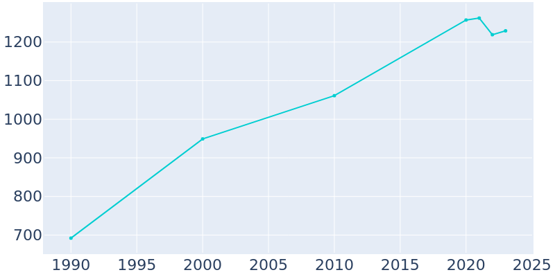 Population Graph For Gholson, 1990 - 2022