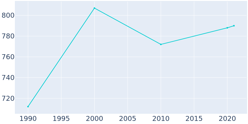 Population Graph For Gibbon, 1990 - 2022