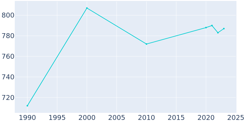 Population Graph For Gibbon, 1990 - 2022