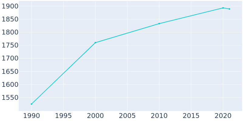 Population Graph For Gibbon, 1990 - 2022