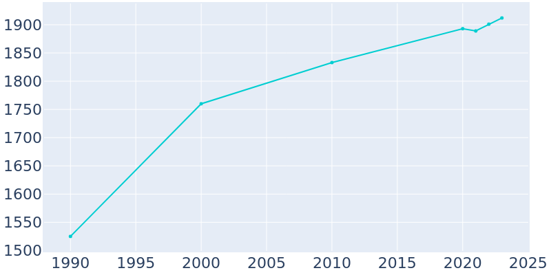 Population Graph For Gibbon, 1990 - 2022