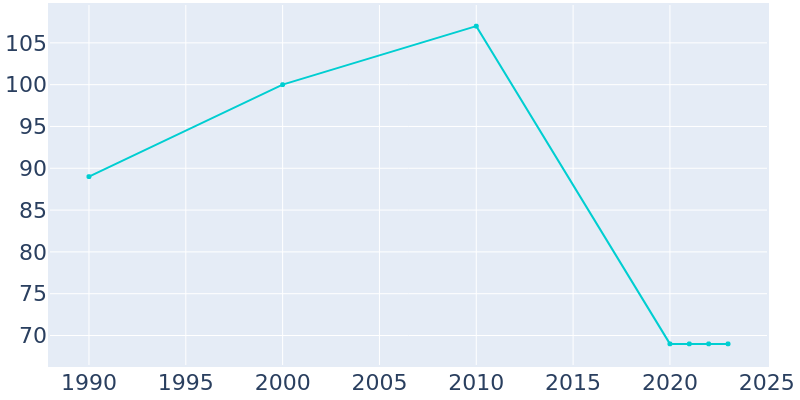 Population Graph For Gibbs, 1990 - 2022