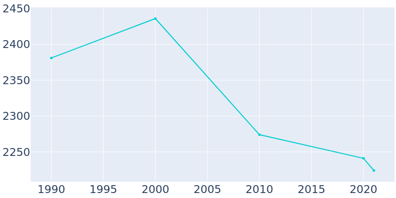 Population Graph For Gibbsboro, 1990 - 2022