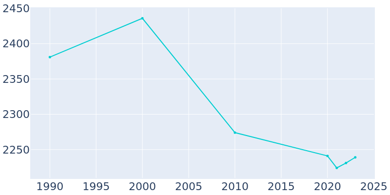 Population Graph For Gibbsboro, 1990 - 2022