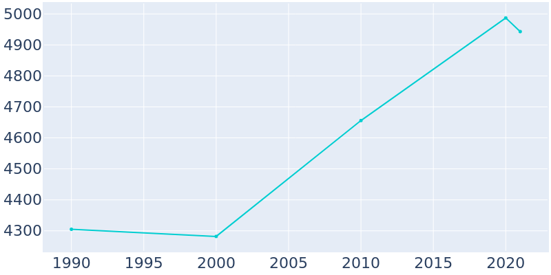 Population Graph For Gibraltar, 1990 - 2022