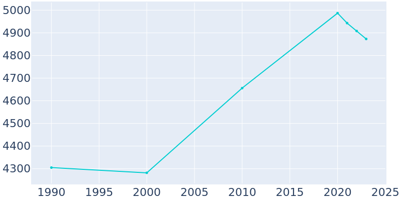 Population Graph For Gibraltar, 1990 - 2022