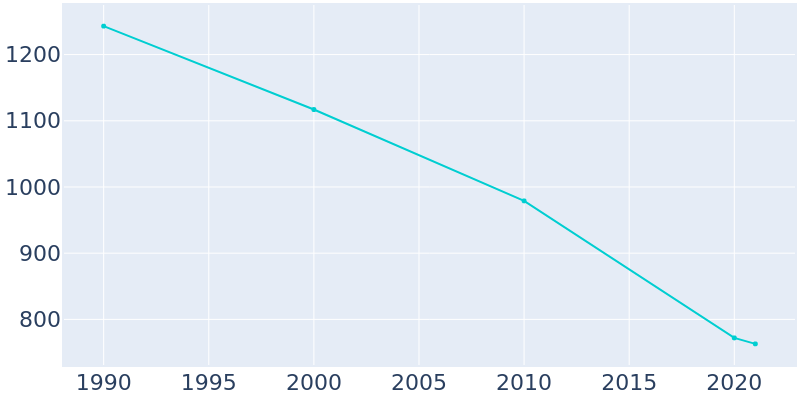 Population Graph For Gibsland, 1990 - 2022