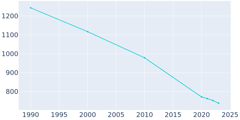 Population Graph For Gibsland, 1990 - 2022