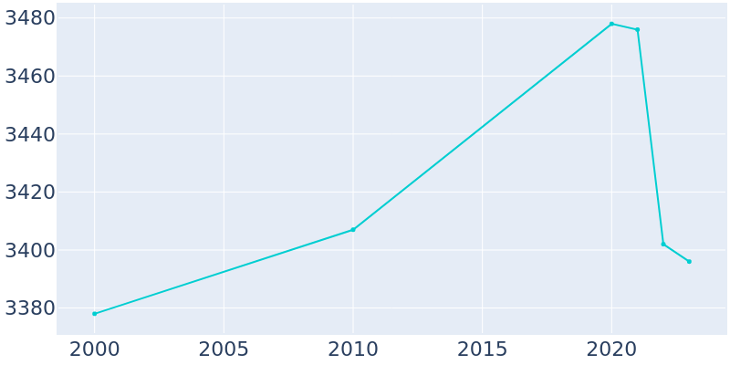 Population Graph For Gibson City, 2000 - 2022