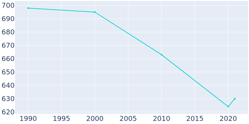 Population Graph For Gibson, 1990 - 2022