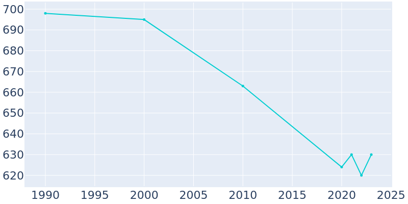 Population Graph For Gibson, 1990 - 2022