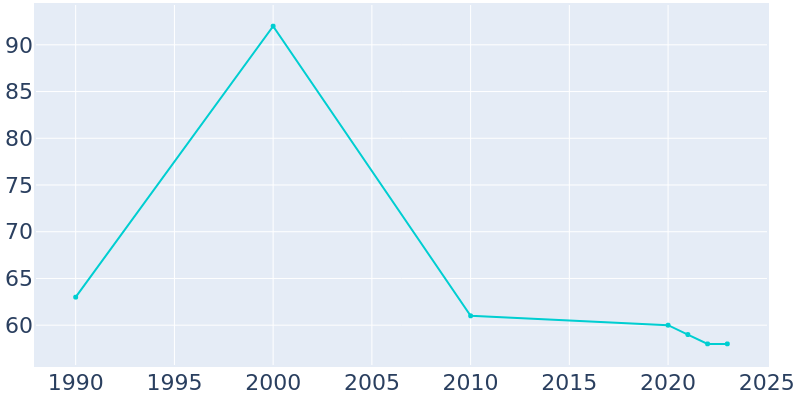 Population Graph For Gibson, 1990 - 2022