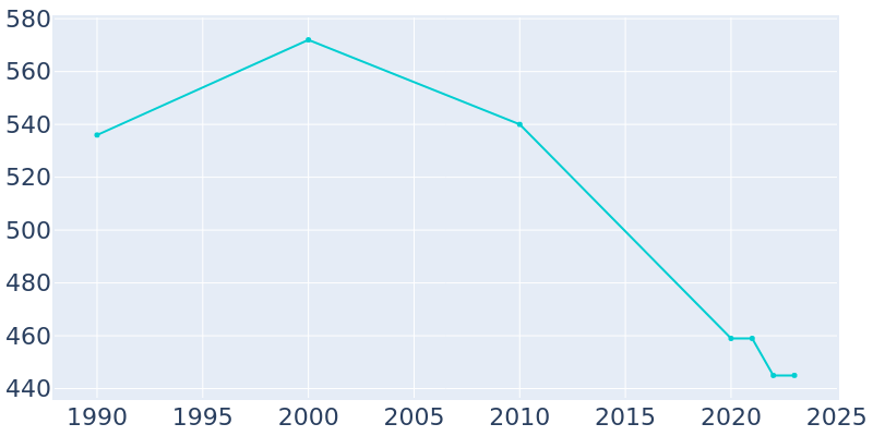 Population Graph For Gibson, 1990 - 2022