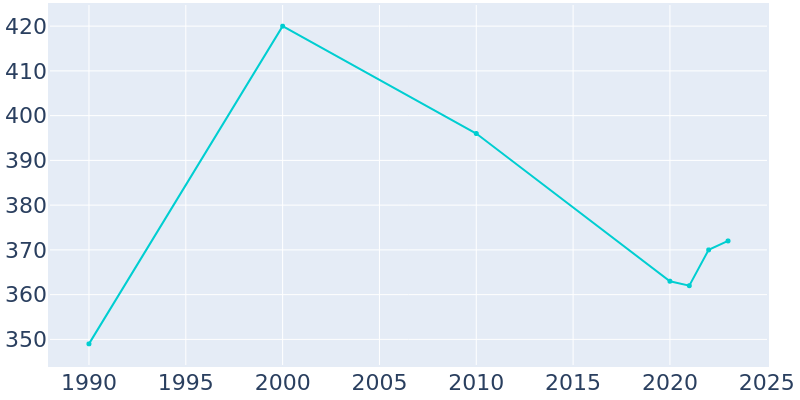 Population Graph For Gibson, 1990 - 2022