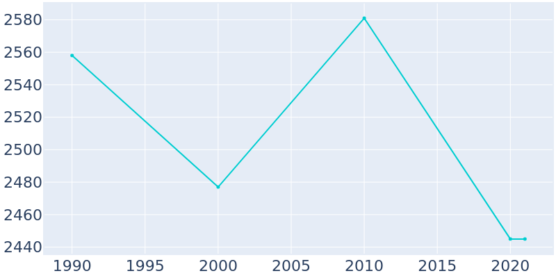 Population Graph For Gibsonburg, 1990 - 2022