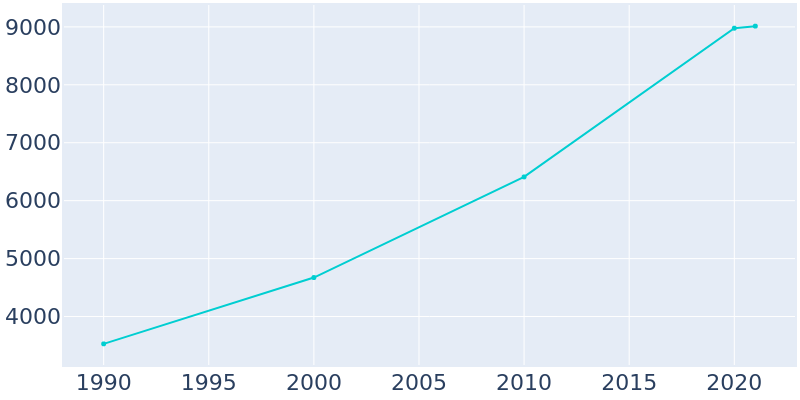 Population Graph For Gibsonville, 1990 - 2022