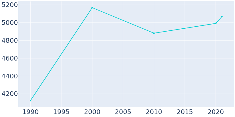 Population Graph For Giddings, 1990 - 2022