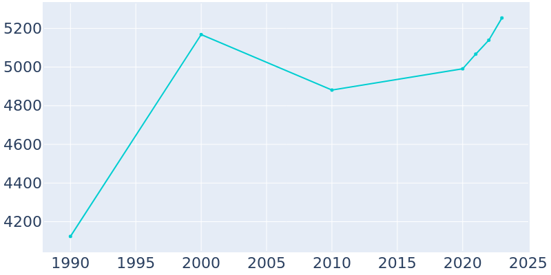 Population Graph For Giddings, 1990 - 2022