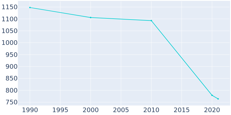 Population Graph For Gideon, 1990 - 2022