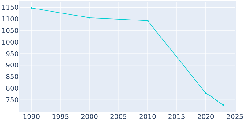 Population Graph For Gideon, 1990 - 2022