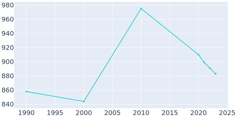 Population Graph For Gifford, 1990 - 2022