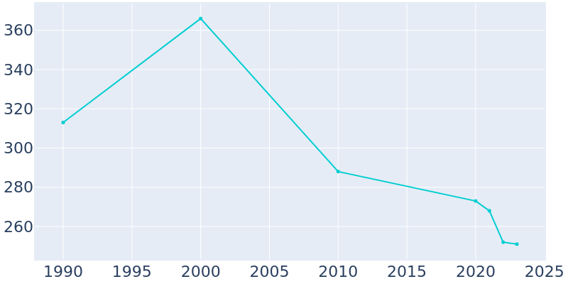 Population Graph For Gifford, 1990 - 2022