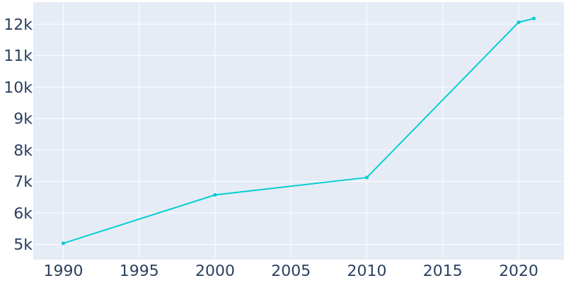 Population Graph For Gig Harbor, 1990 - 2022