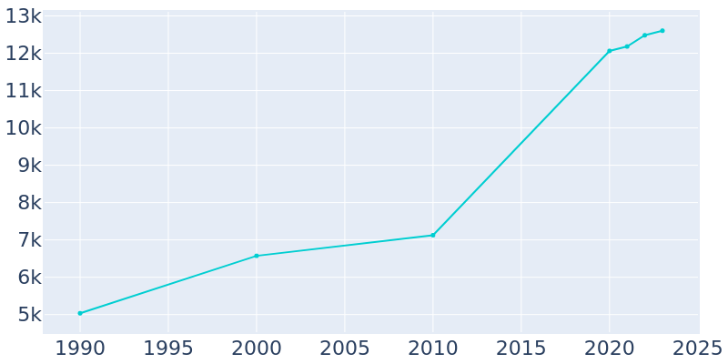 Population Graph For Gig Harbor, 1990 - 2022