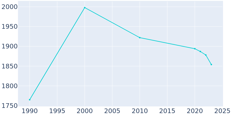 Population Graph For Gila Bend, 1990 - 2022