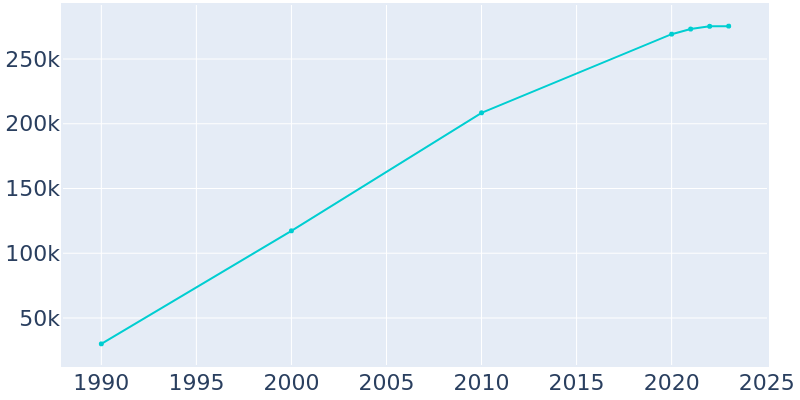 Population Graph For Gilbert, 1990 - 2022